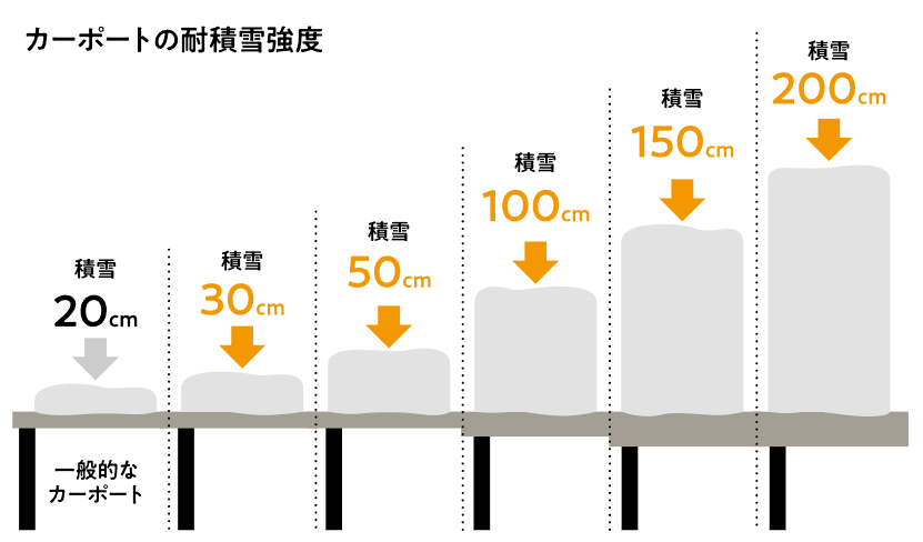 Yamasoブログ　LIXILお役立ち情報　リクシルのエクステリアで100のいいこと　41/100　カーポートの耐積雪強度