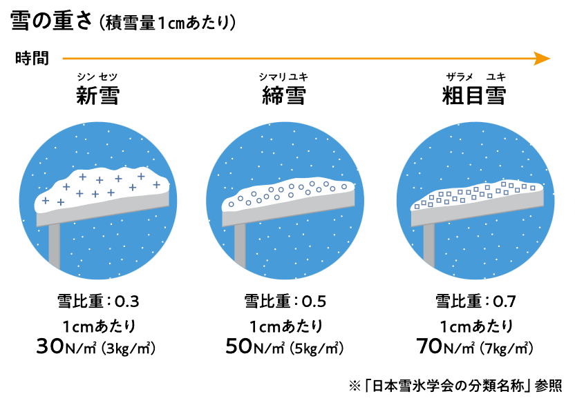 Yamasoブログ　LIXILお役立ち情報　リクシルのエクステリアで100のいいこと　41/100　雪の重さ