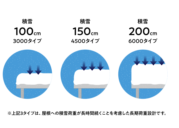 Yamasoブログ　LIXILお役立ち情報　リクシルのエクステリアで100のいいこと　41/100　カーポートST　３つの耐積雪強度ラインナップ