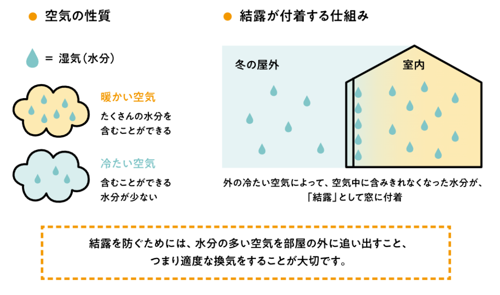 Yamasoブログ　LIXILお役立ち情報　リクシルのエクステリアで100のいいこと　43/100　なぜ結露は発生する？