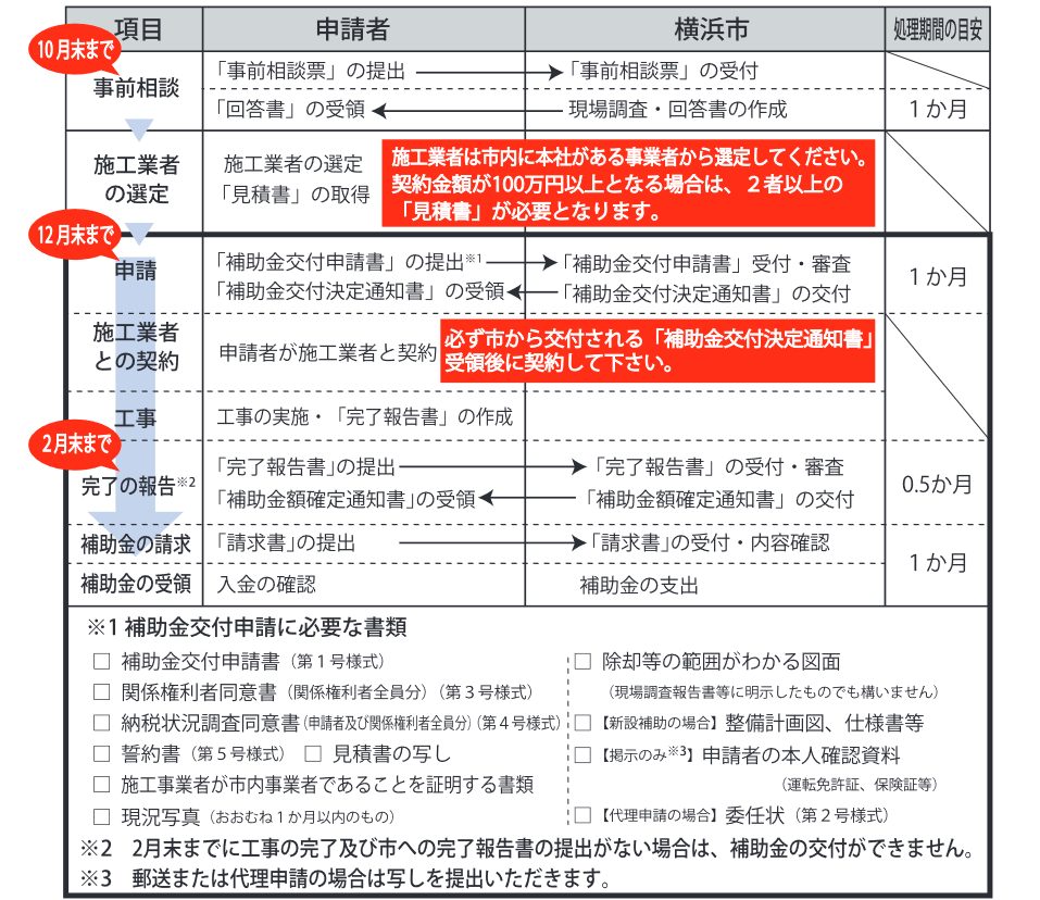 横浜市ブロック塀改善事業　令和6年度　補助金申請　手続きの流れ