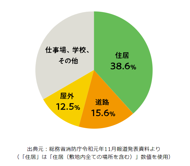 Yamasoブログ　LIXILお役立ち情報　リクシルのエクステリアで100のいいこと　52/100　熱中症　グラフ