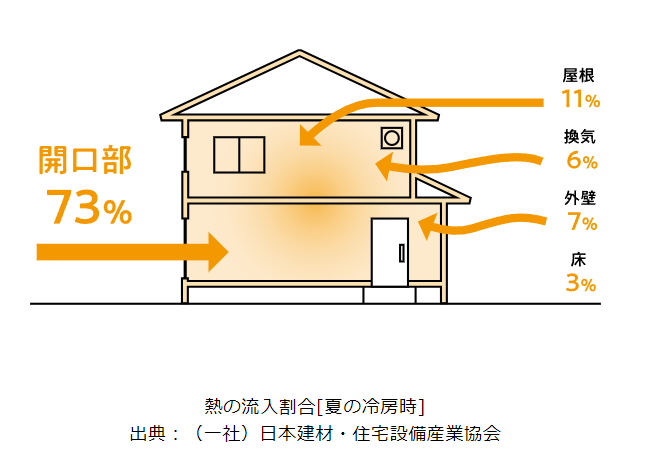 Yamasoブログ　LIXILお役立ち情報　リクシルのエクステリアで100のいいこと　52/100　熱中症　室内　断面図