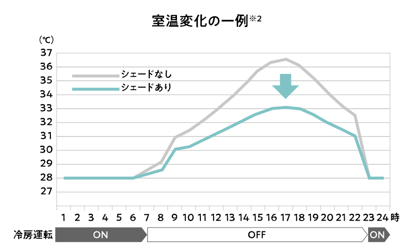 Yamasoブログ　LIXILお役立ち情報　リクシルのエクステリアで100のいいこと　52/100　温度変化　グラフ