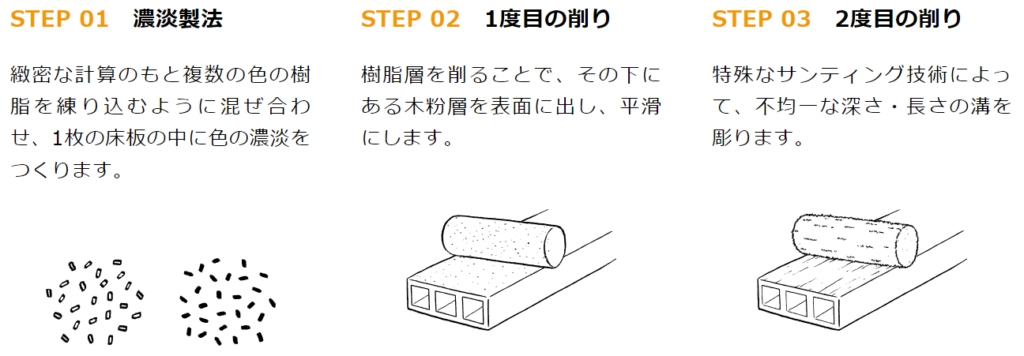 Yamasoブログ　LIXILお役立ち情報　リクシルのエクステリアで100のいいこと　55/100　床板　構造