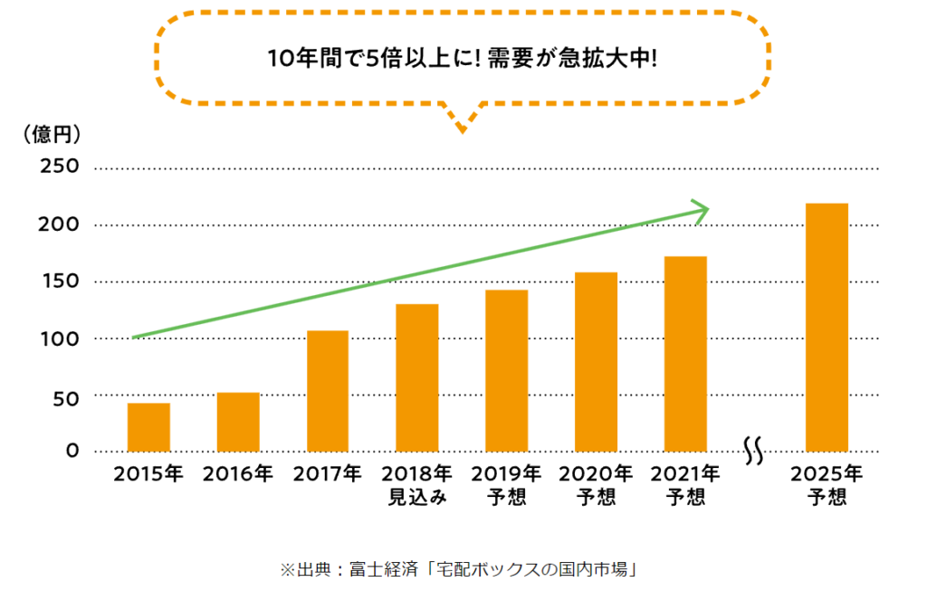 Yamasoブログ　LIXILお役立ち情報　リクシルのエクステリアで100のいいこと　58/100　宅配ボックスの市場規模は年々拡大傾向