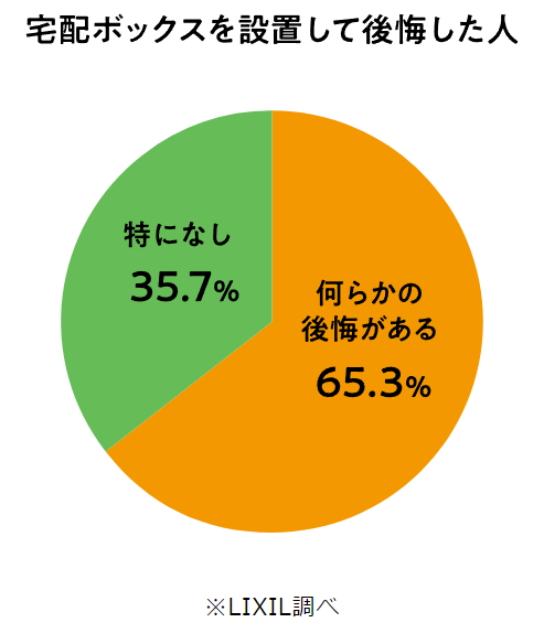 Yamasoブログ　LIXILお役立ち情報　リクシルのエクステリアで100のいいこと　58/100　宅配ボックスを設置して公開した人