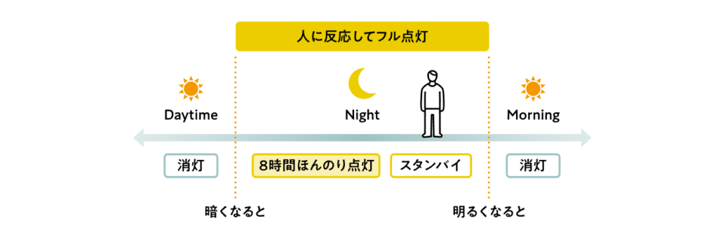 Yamasoブログ　LIXILお役立ち情報　エクステリアでいいコトコラム　67　安心で美しいカーポートづくりに。エクステリアライト「美彩」