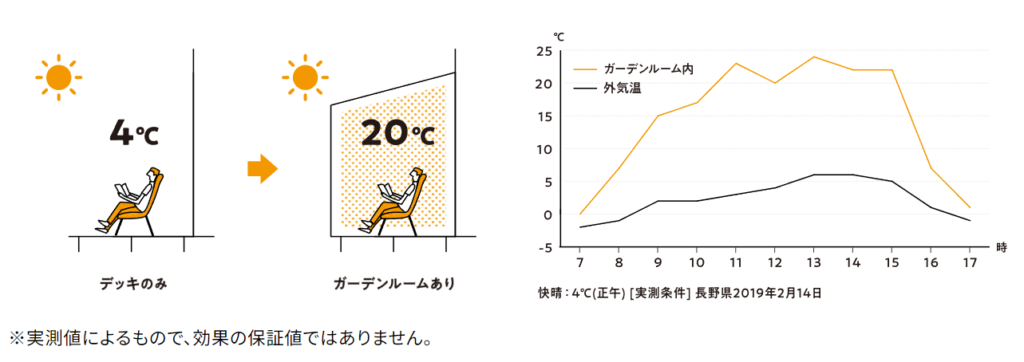 Yamasoブログ　LIXILお役立ち情報　エクステリアでいいコトコラム　72　温度効果