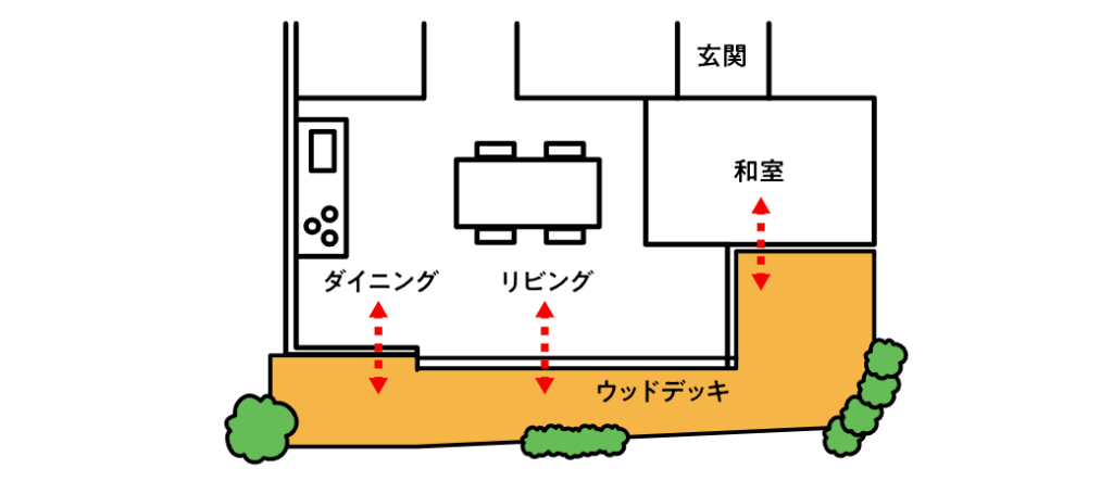 Yamasoブログ　LIXILお役立ち情報　エクステリアでいいコトコラム　78　窓の外をデッキでつなぐと部屋の行き来もスムーズに