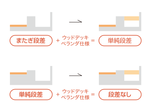 Yamasoブログ　LIXILお役立ち情報　エクステリアでいいコトコラム　86　ベランダと室内の段差をフラットに　段差　仕様