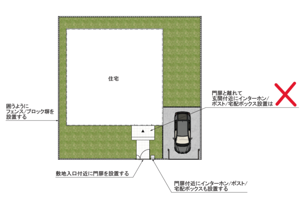 yamasoブログ　防犯エクステリア　④門扉の設置　平面図　配置図